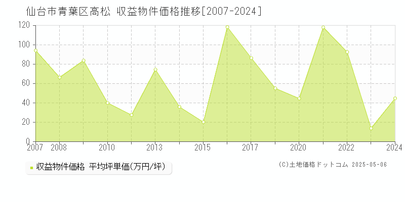 仙台市青葉区高松のアパート価格推移グラフ 