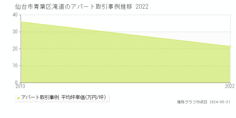 仙台市青葉区滝道の収益物件取引事例推移グラフ 