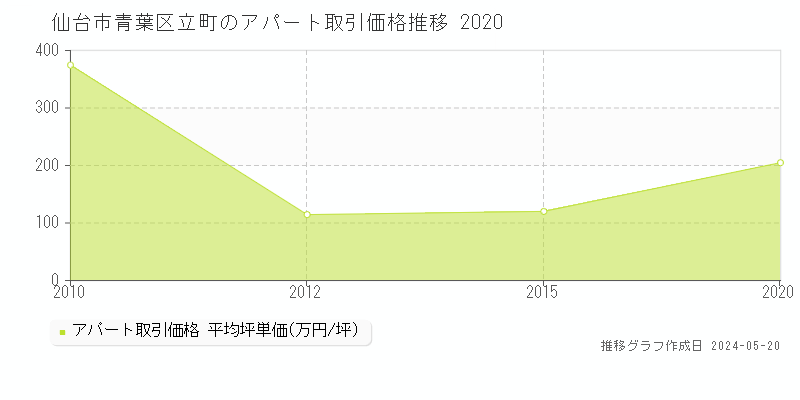 仙台市青葉区立町の収益物件取引事例推移グラフ 