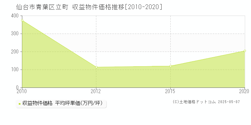 立町(仙台市青葉区)の収益物件価格推移グラフ(坪単価)[2010-2020年]