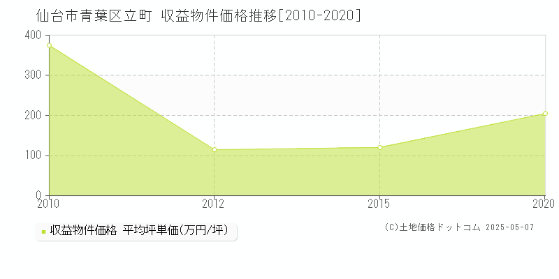 仙台市青葉区立町の収益物件取引事例推移グラフ 