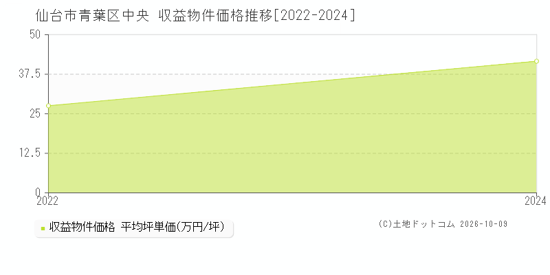 仙台市青葉区中央の収益物件価格推移グラフ(坪単価)[2022-2024年]