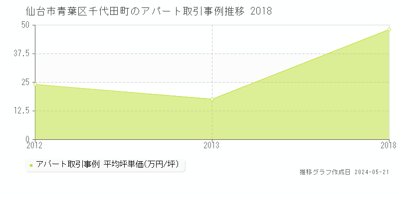 仙台市青葉区千代田町のアパート価格推移グラフ 