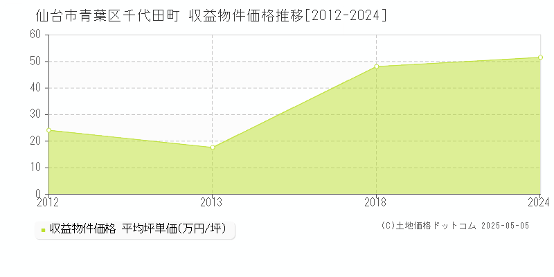 千代田町(仙台市青葉区)の収益物件価格推移グラフ(坪単価)[2012-2024年]