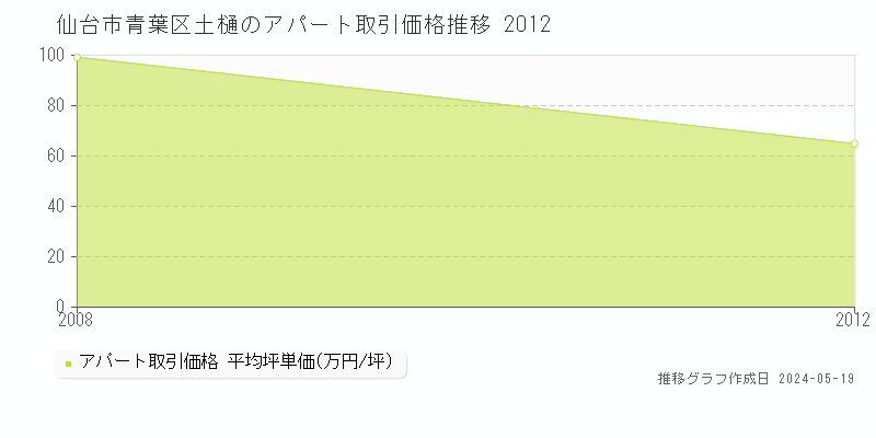 仙台市青葉区土樋の収益物件取引事例推移グラフ 