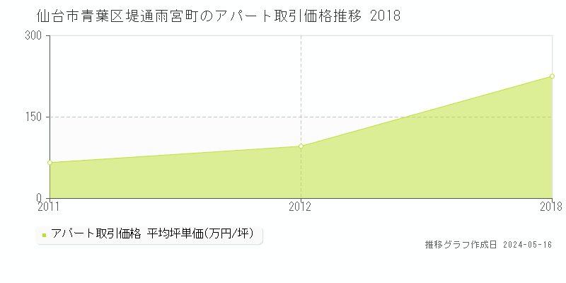 仙台市青葉区堤通雨宮町のアパート価格推移グラフ 