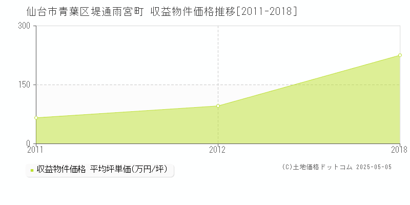 堤通雨宮町(仙台市青葉区)の収益物件価格推移グラフ(坪単価)[2011-2018年]