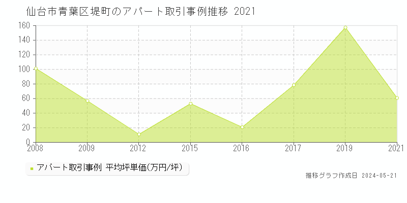 仙台市青葉区堤町の収益物件取引事例推移グラフ 