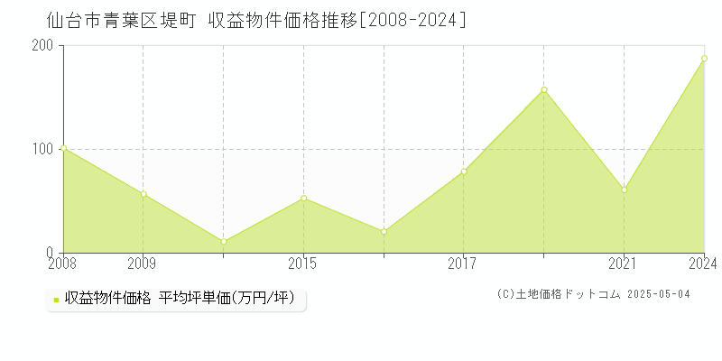 堤町(仙台市青葉区)の収益物件価格推移グラフ(坪単価)[2008-2024年]