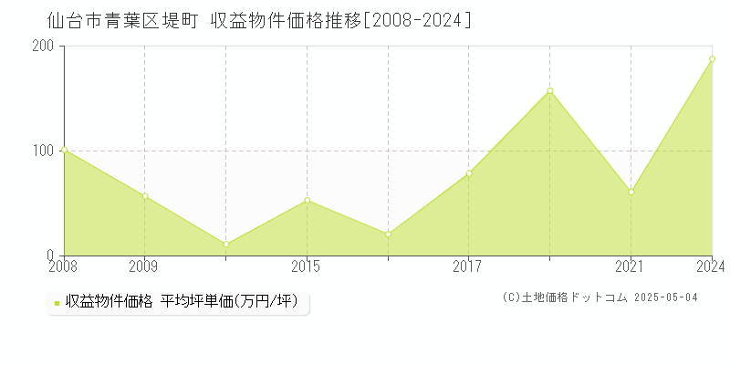 仙台市青葉区堤町のアパート取引事例推移グラフ 