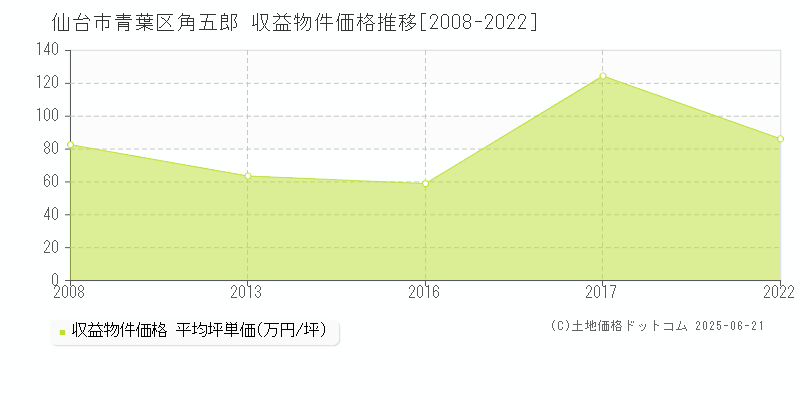 角五郎(仙台市青葉区)の収益物件価格推移グラフ(坪単価)[2008-2022年]