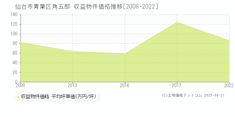 仙台市青葉区角五郎の収益物件取引事例推移グラフ 