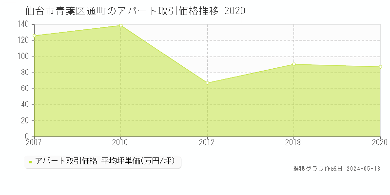仙台市青葉区通町の収益物件取引事例推移グラフ 