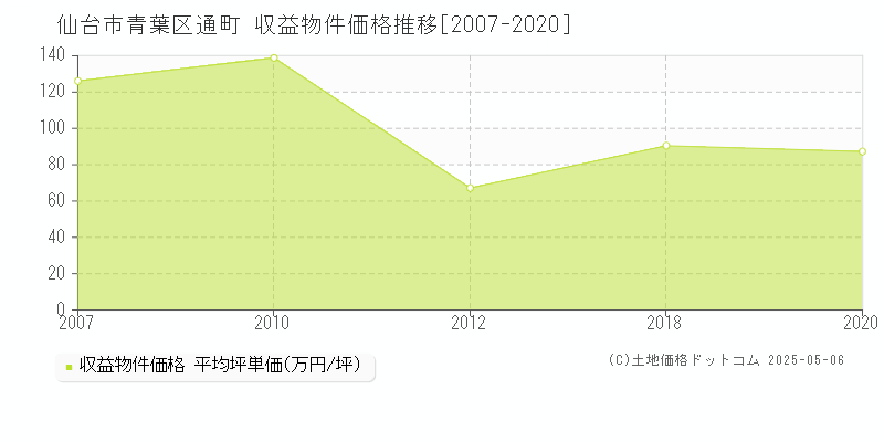 通町(仙台市青葉区)の収益物件価格推移グラフ(坪単価)[2007-2020年]