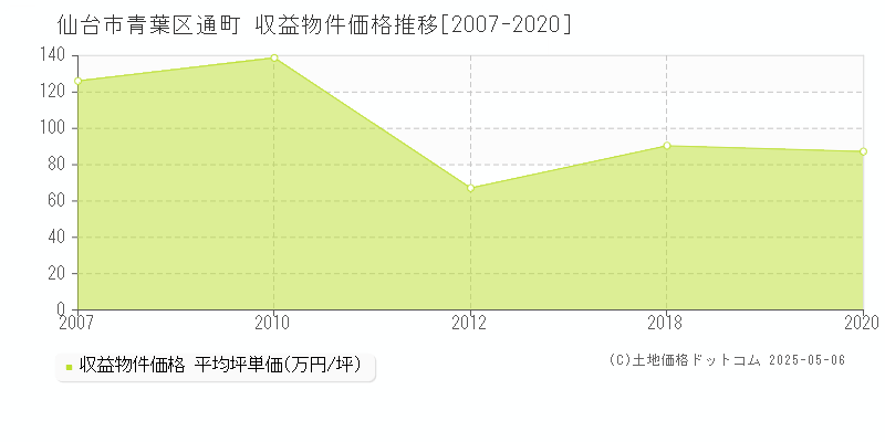 仙台市青葉区通町のアパート価格推移グラフ 