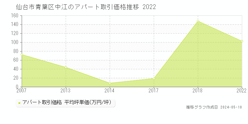 仙台市青葉区中江の収益物件取引事例推移グラフ 