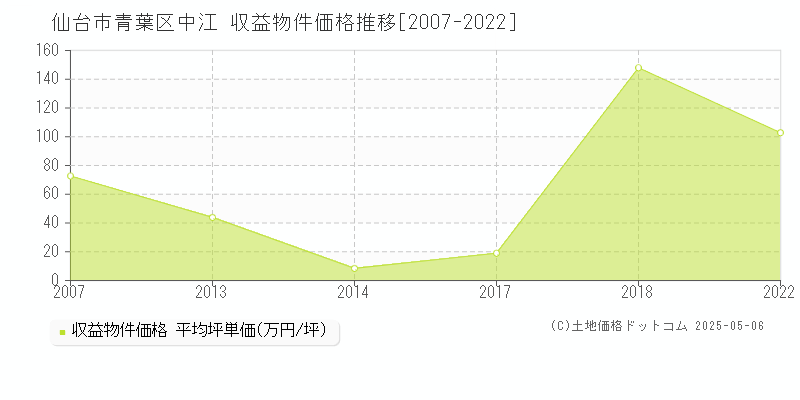 中江(仙台市青葉区)の収益物件価格推移グラフ(坪単価)[2007-2022年]