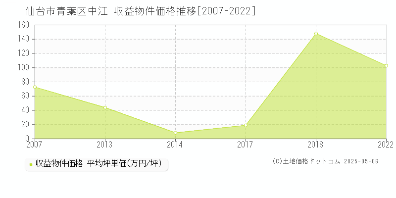 仙台市青葉区中江の収益物件取引事例推移グラフ 