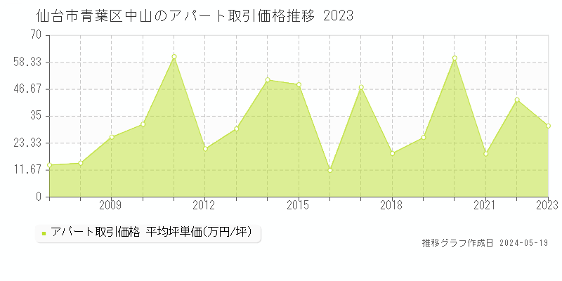 仙台市青葉区中山の収益物件取引事例推移グラフ 