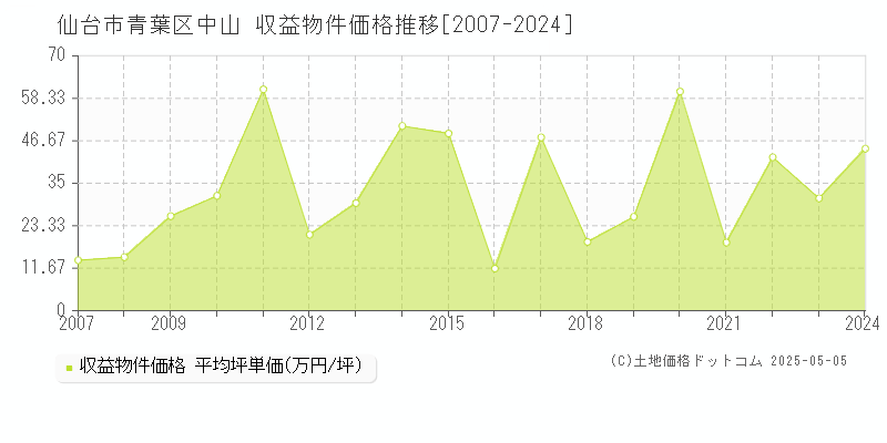 中山(仙台市青葉区)の収益物件価格推移グラフ(坪単価)[2007-2024年]