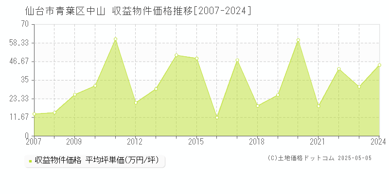 仙台市青葉区中山の収益物件取引事例推移グラフ 