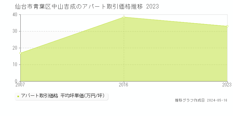 仙台市青葉区中山吉成のアパート価格推移グラフ 