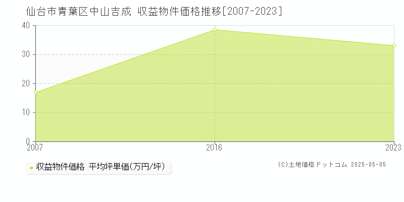 中山吉成(仙台市青葉区)の収益物件価格推移グラフ(坪単価)[2007-2023年]