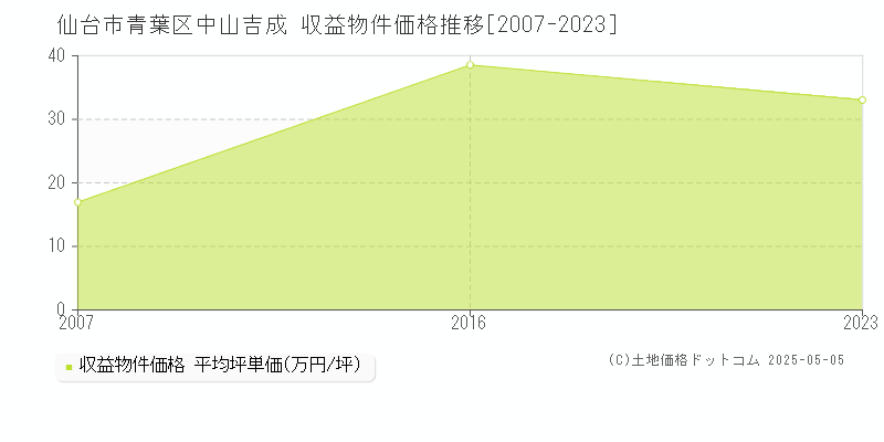 仙台市青葉区中山吉成のアパート価格推移グラフ 