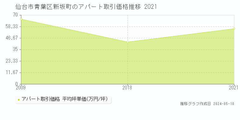 仙台市青葉区新坂町の収益物件取引事例推移グラフ 