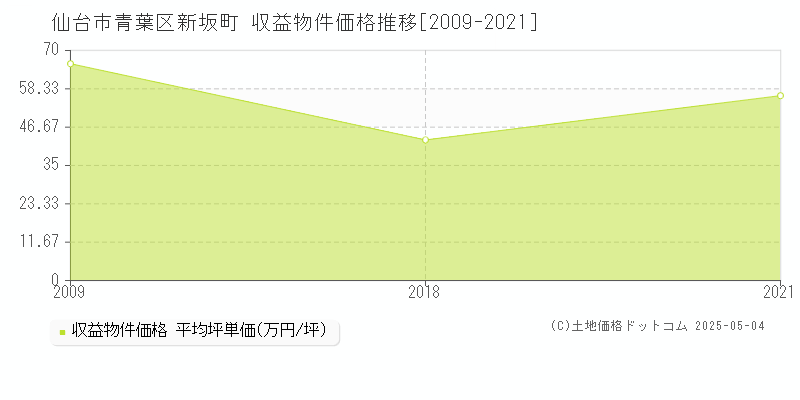 新坂町(仙台市青葉区)の収益物件価格推移グラフ(坪単価)[2009-2021年]