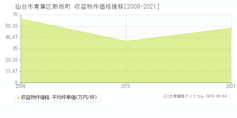 仙台市青葉区新坂町の収益物件取引事例推移グラフ 