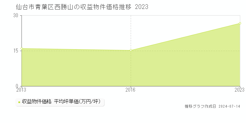 仙台市青葉区西勝山の収益物件取引事例推移グラフ 