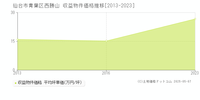西勝山(仙台市青葉区)の収益物件価格推移グラフ(坪単価)[2013-2023年]