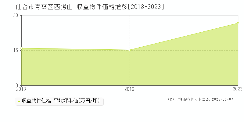 仙台市青葉区西勝山の収益物件取引事例推移グラフ 