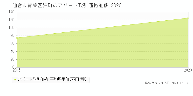 仙台市青葉区錦町のアパート価格推移グラフ 