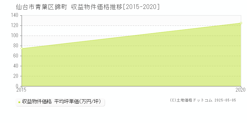 錦町(仙台市青葉区)の収益物件価格推移グラフ(坪単価)[2015-2020年]