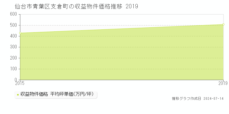 仙台市青葉区支倉町のアパート価格推移グラフ 