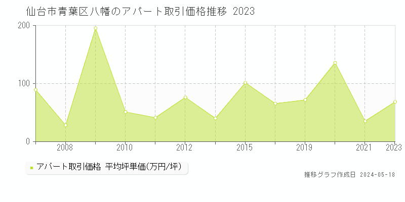 仙台市青葉区八幡のアパート価格推移グラフ 