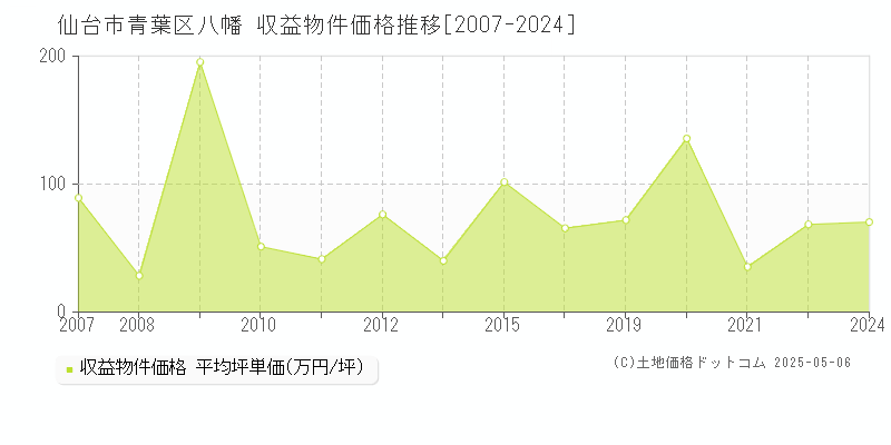 八幡(仙台市青葉区)の収益物件価格推移グラフ(坪単価)[2007-2024年]