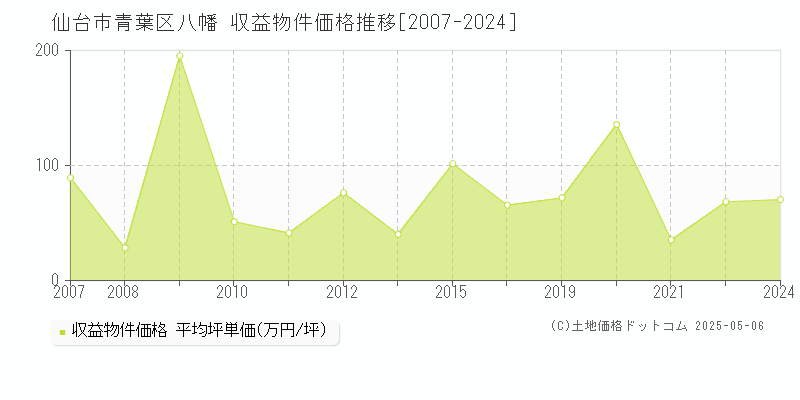 仙台市青葉区八幡のアパート取引価格推移グラフ 