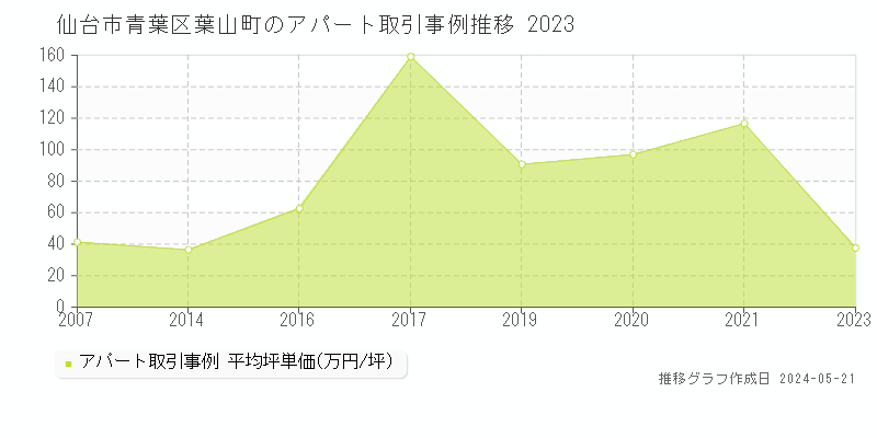 仙台市青葉区葉山町の収益物件取引事例推移グラフ 