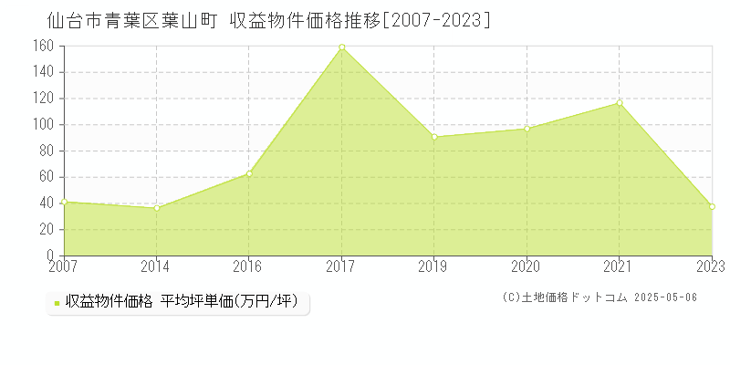 葉山町(仙台市青葉区)の収益物件価格推移グラフ(坪単価)[2007-2023年]