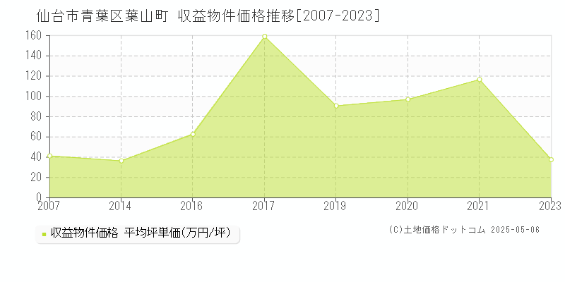 仙台市青葉区葉山町の収益物件取引事例推移グラフ 