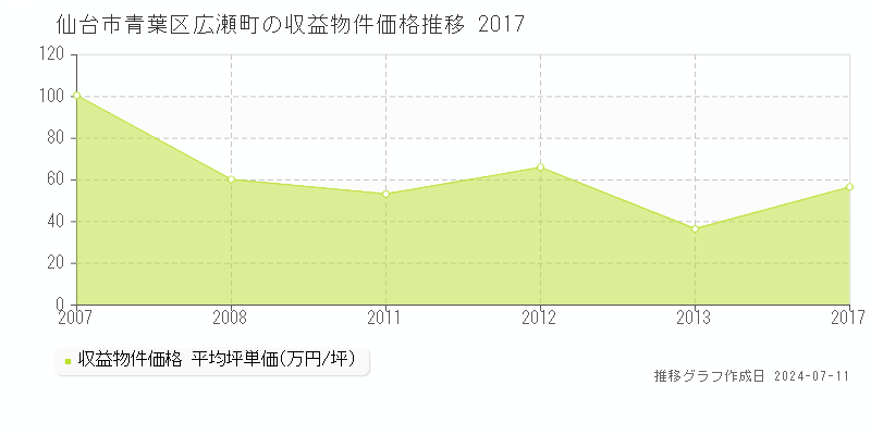 仙台市青葉区広瀬町のアパート価格推移グラフ 