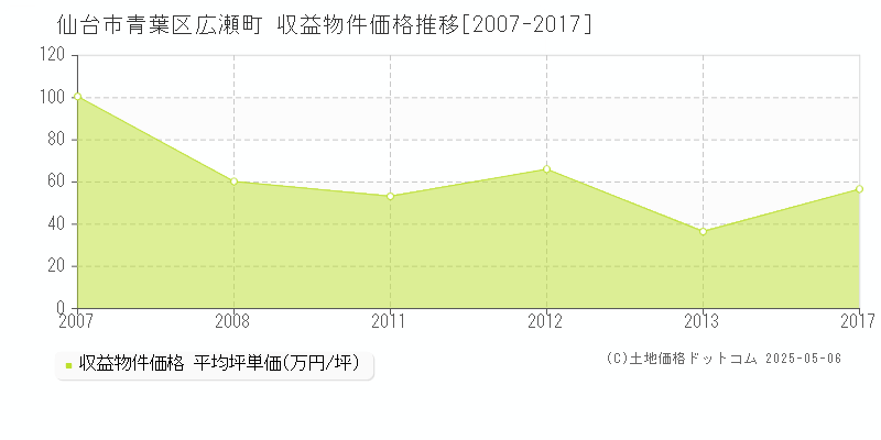 広瀬町(仙台市青葉区)の収益物件価格推移グラフ(坪単価)[2007-2017年]