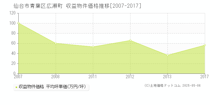 仙台市青葉区広瀬町の収益物件取引事例推移グラフ 