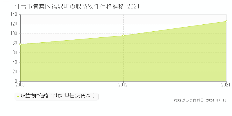 仙台市青葉区福沢町のアパート価格推移グラフ 