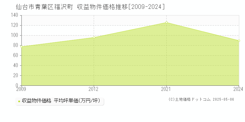 福沢町(仙台市青葉区)の収益物件価格推移グラフ(坪単価)[2009-2024年]