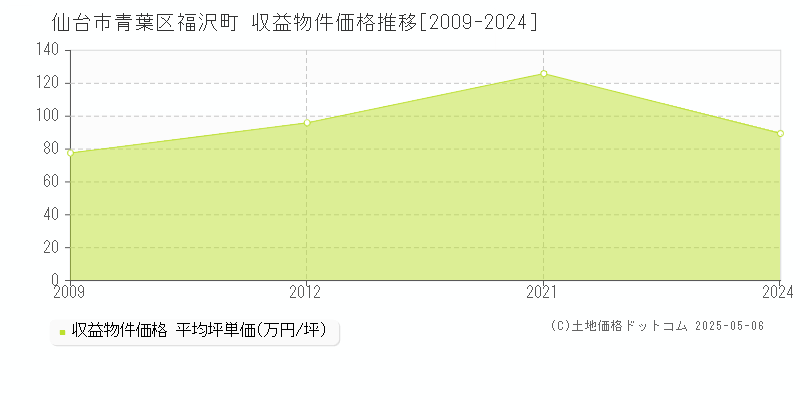 仙台市青葉区福沢町のアパート価格推移グラフ 