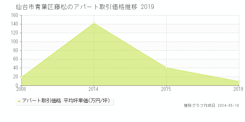 仙台市青葉区藤松の収益物件取引事例推移グラフ 